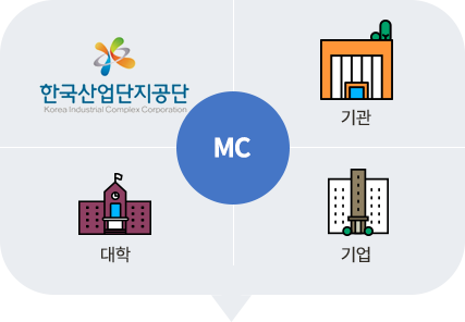 MC : 한국산업단지공단, 기관, 대학, 기업